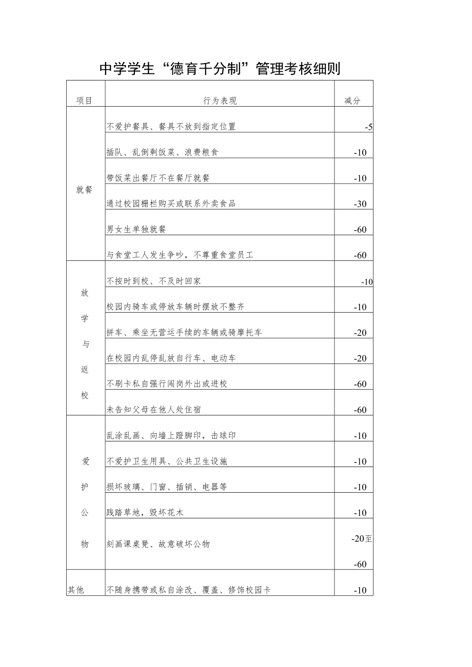 中学学生“德育千分制”管理考核细则三.docx_第1页