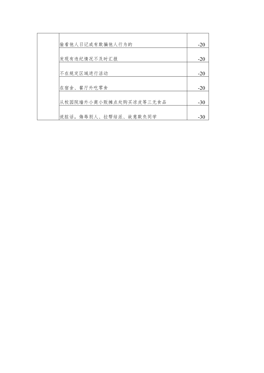 中学学生“德育千分制”管理考核细则三.docx_第2页