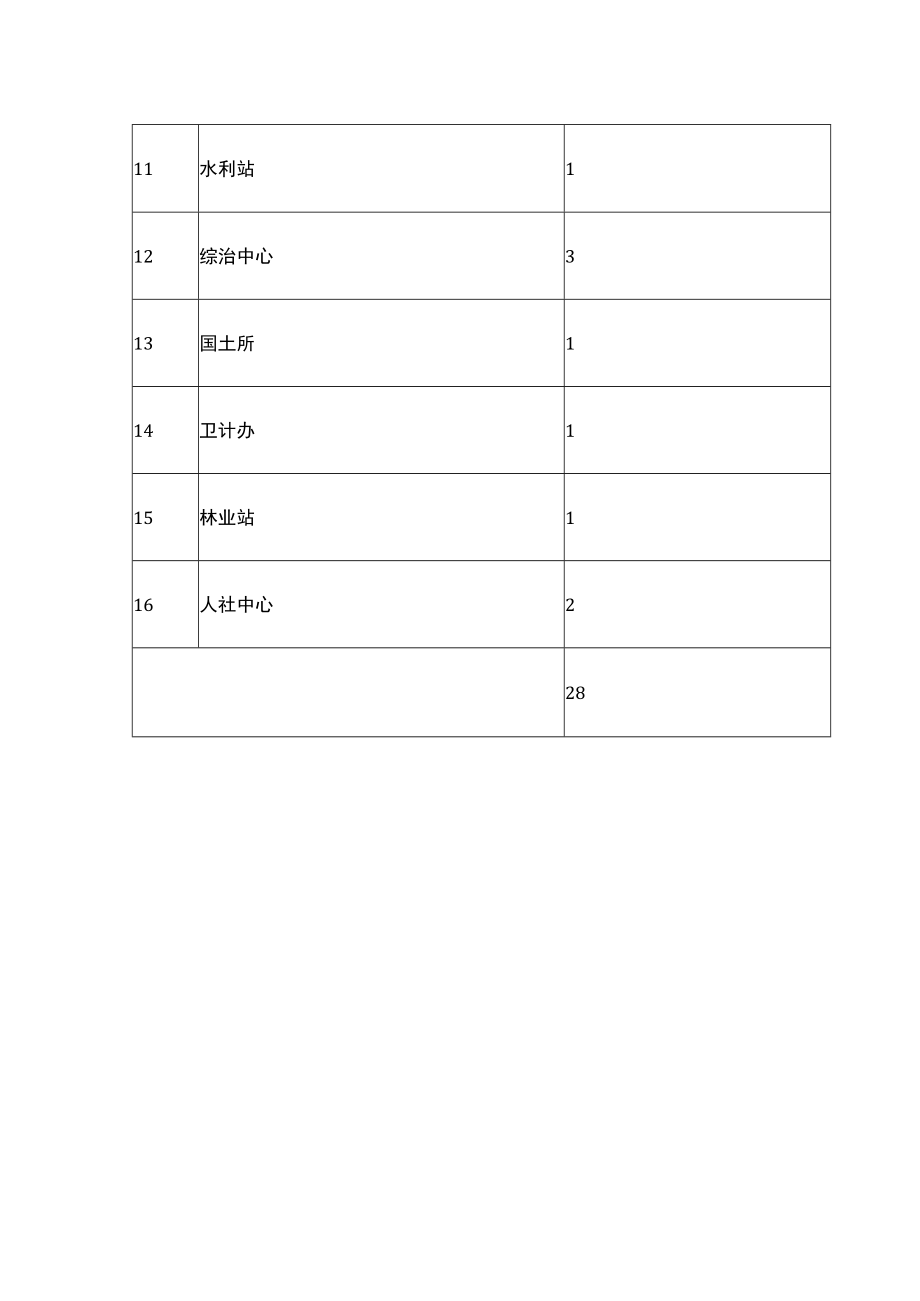 2022年各部门无偿献血人数计划表.docx_第2页