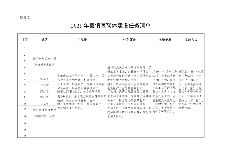 2021年广东省县镇医联体建设项目任务清单.docx_第1页