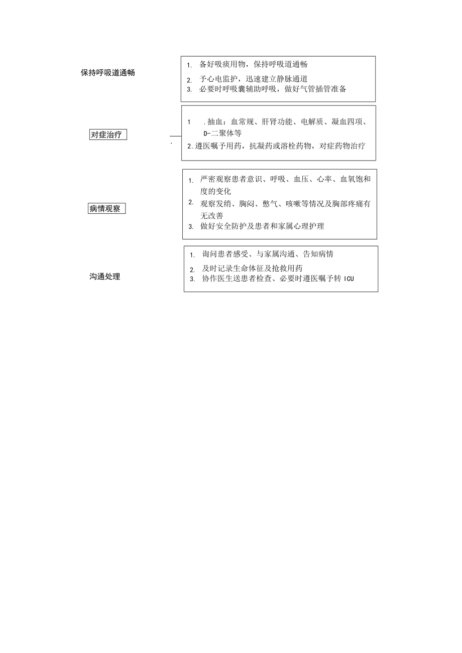 2022年9月《肺栓塞应急流程》.docx_第2页