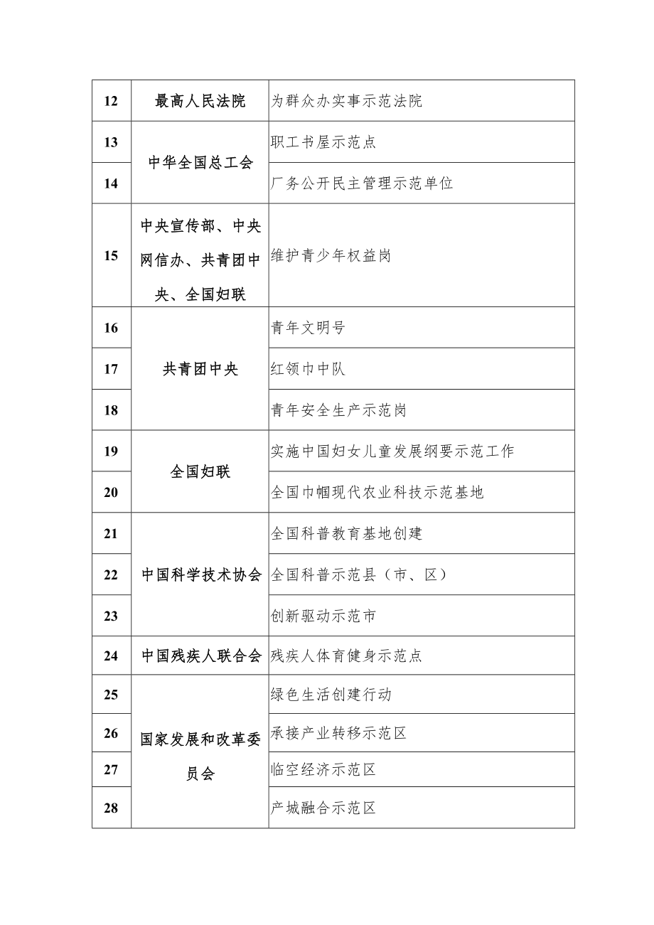 全国创建示范活动.docx_第3页