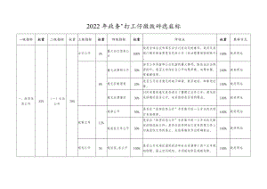 2022年政务公开工作绩效评估指标.docx