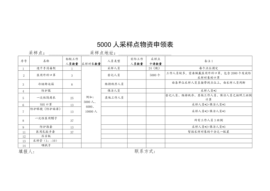 5000人采样点物资申领表.docx_第1页