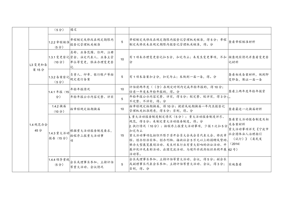 2022年宁波市社会组织评估指标行业性社会团体.docx_第2页