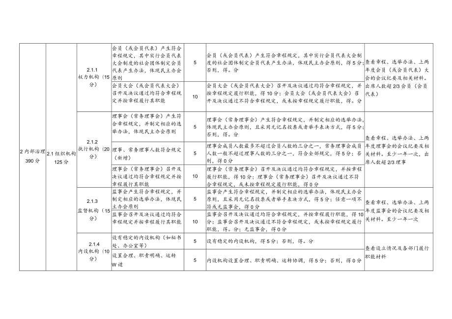 2022年宁波市社会组织评估指标行业性社会团体.docx_第3页