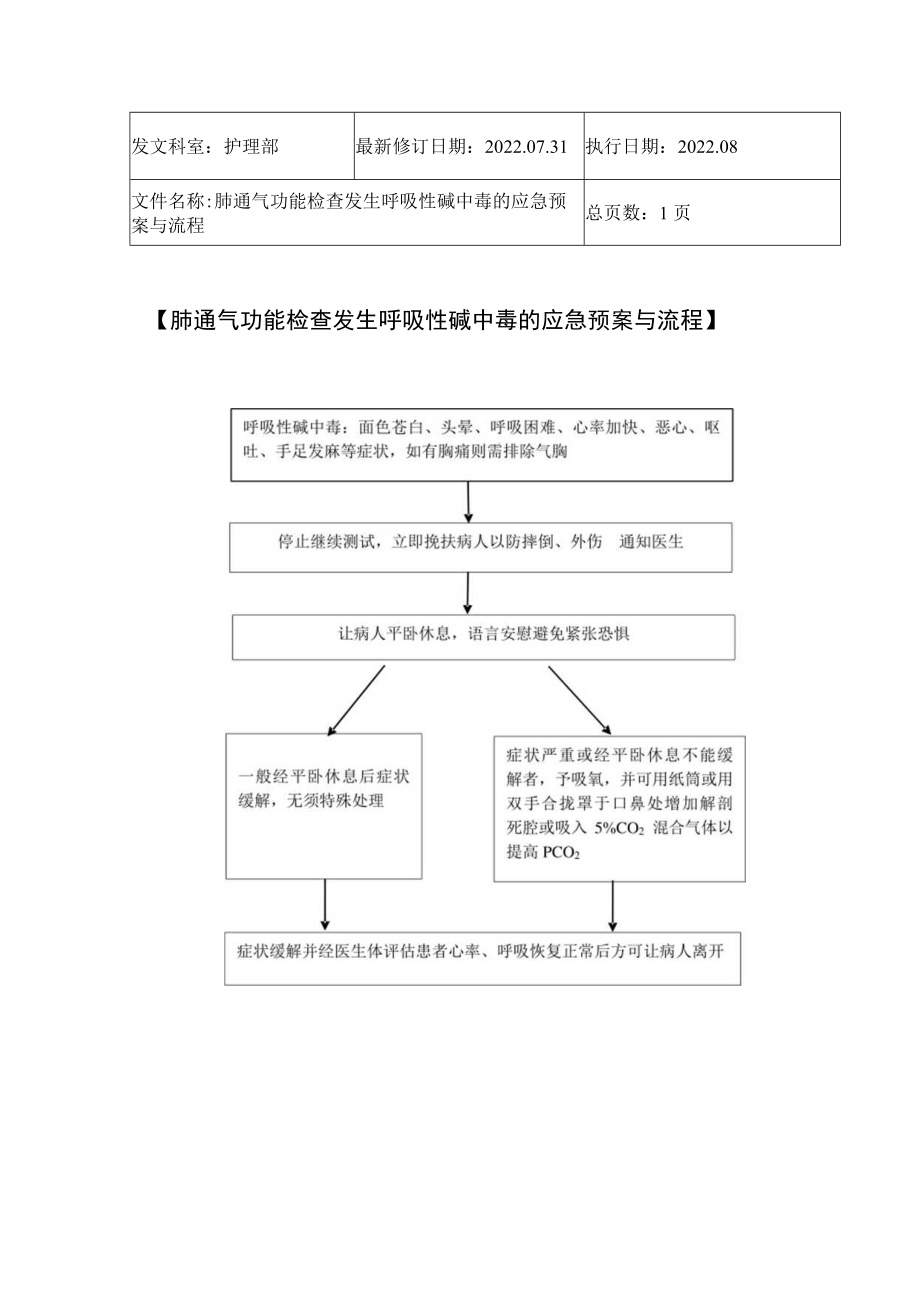 2022年9月《肺通气功能检查发生呼吸性碱中毒的应急预案与流程》.docx_第1页