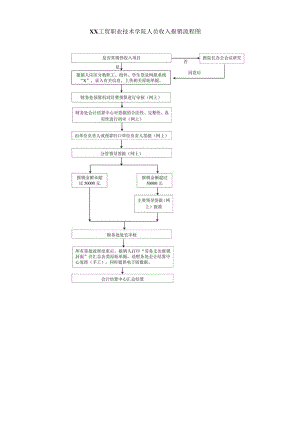 XX工贸职业技术学院人员收入报销流程图.docx