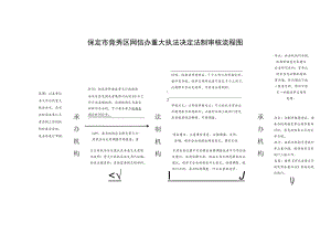 保定市竞秀区网信办重大执法决定法制审核流程图doc.docx