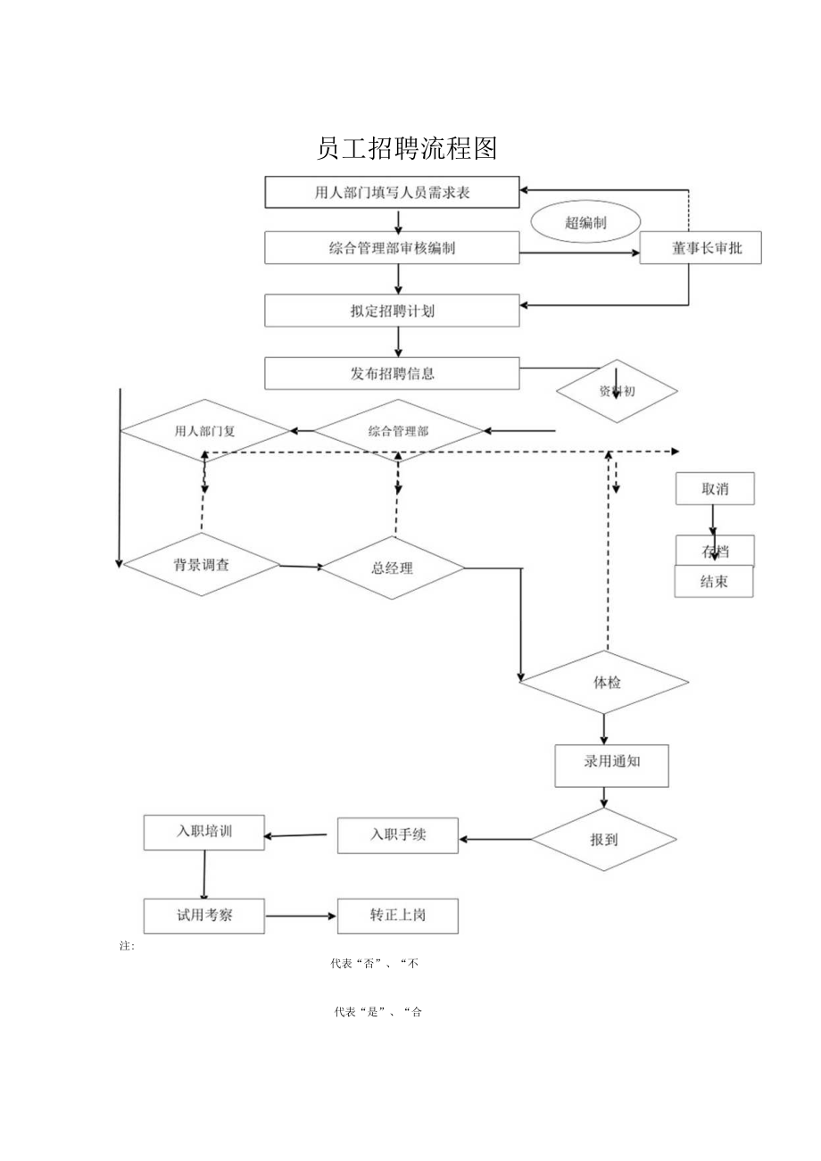 2022年《员工招聘流程图》模板.docx_第1页