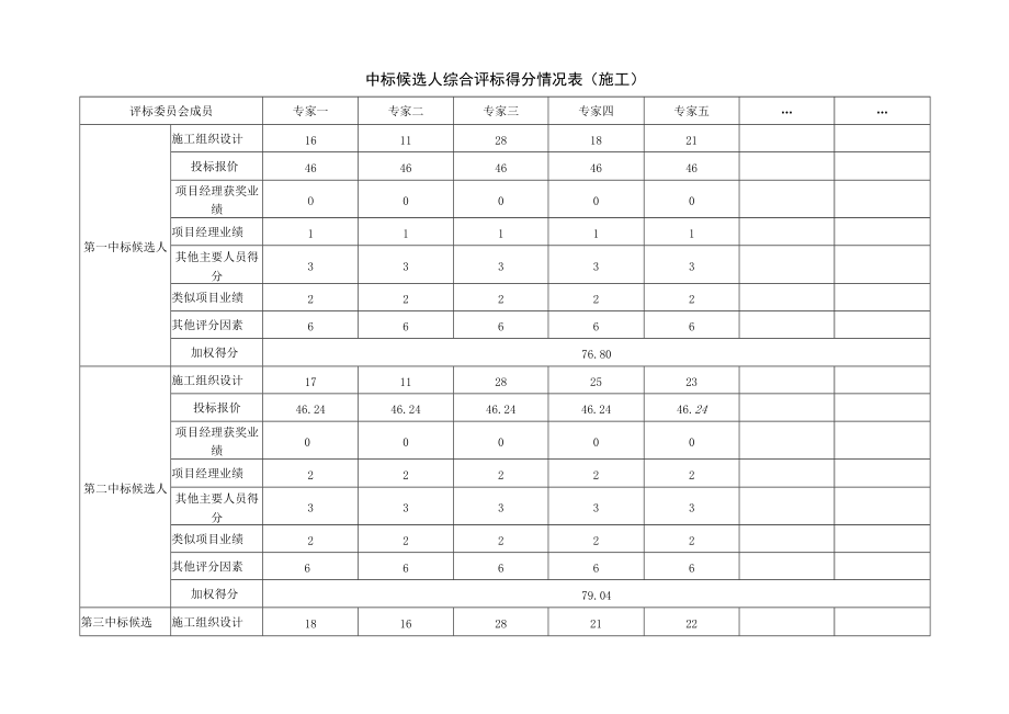 中标候选人评标得分情况表（施工）.docx_第1页