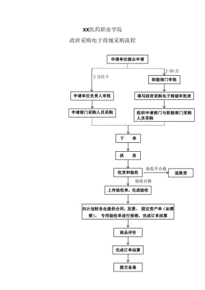 XX医药职业学院政府采购电子商城采购流程.docx