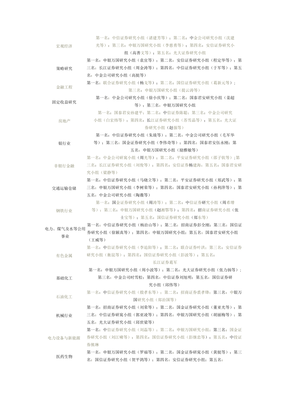 2009第七届新财富最佳分析师.docx_第1页