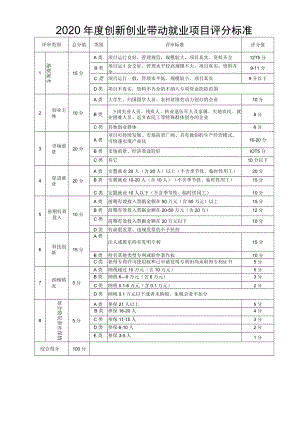 2020年度创新创业带动就业项目评分标准.docx