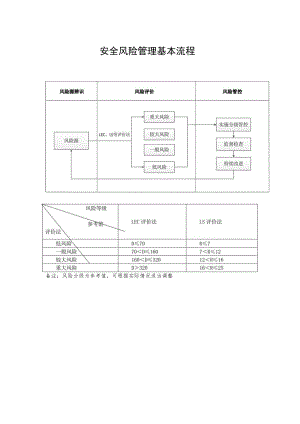 2022《安全风险管理基本流程》模板.docx