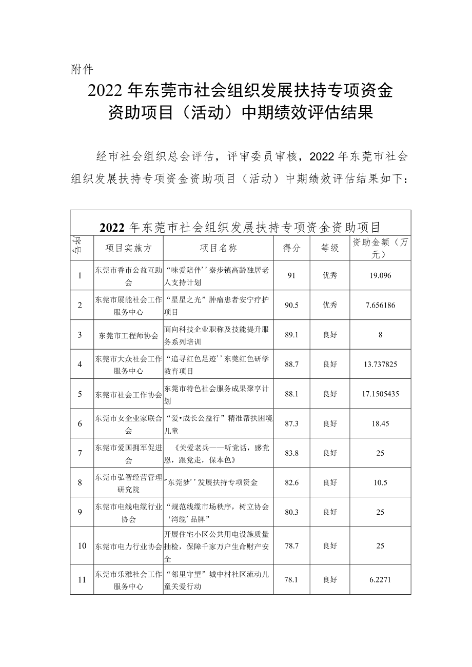 2021年东莞市社会组织发展扶持专项资金资助项目中期绩效.docx_第1页