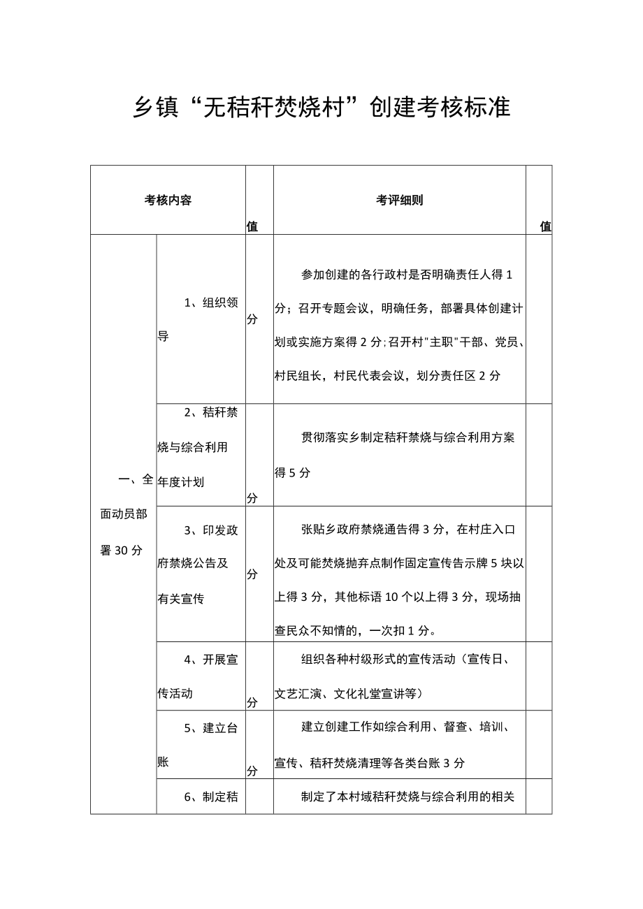 乡镇“无秸秆焚烧村”创建考核标准.docx_第1页