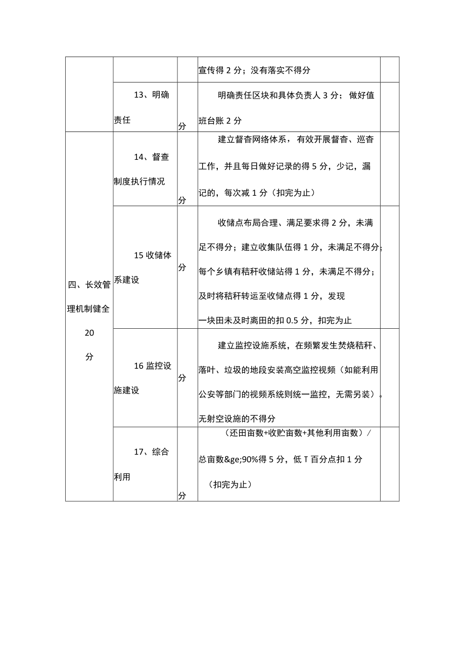 乡镇“无秸秆焚烧村”创建考核标准.docx_第3页