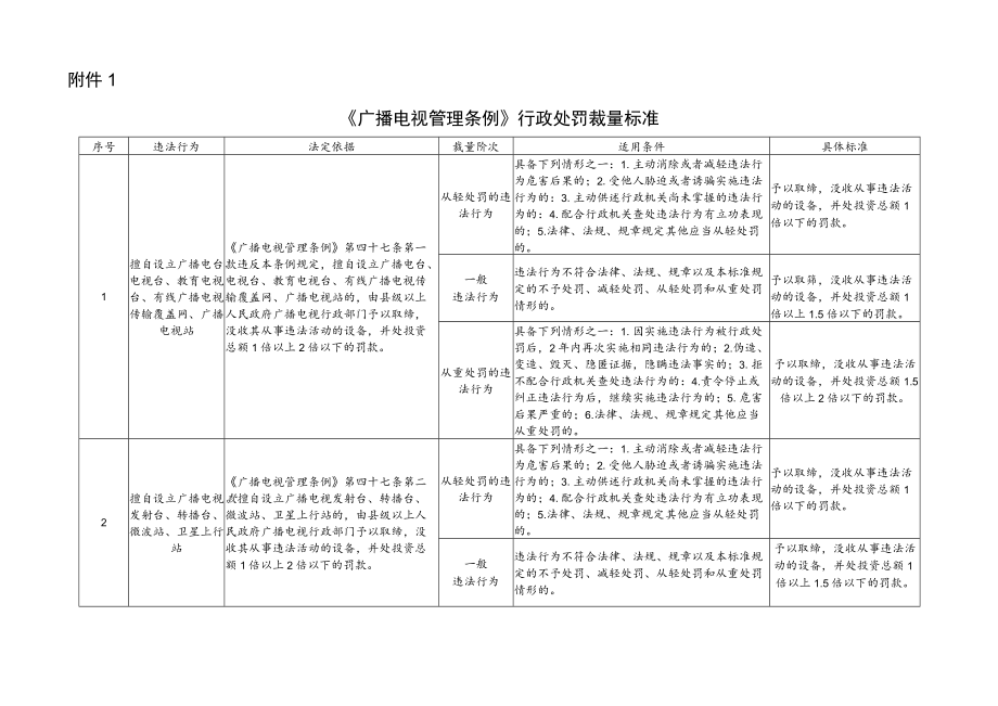 《吉林省广播电视局行政处罚裁量标准》2022.docx_第1页