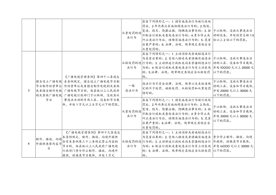 《吉林省广播电视局行政处罚裁量标准》2022.docx_第2页