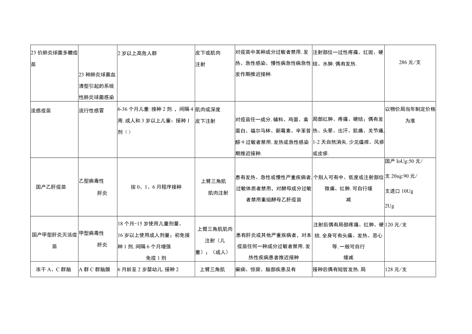 二类疫苗接种信息公示栏.docx_第2页