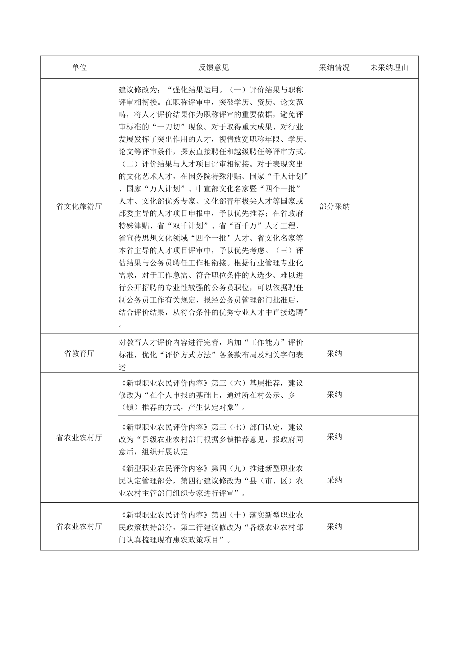 《关于分类推进人才评价机制改革的实施意见（征求意见稿）.docx_第2页