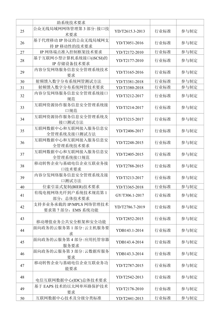 国内外网络通信产业链现有标准清单、浙江省近三拟主导制（修）订网络通信产业链标准清单.docx_第2页