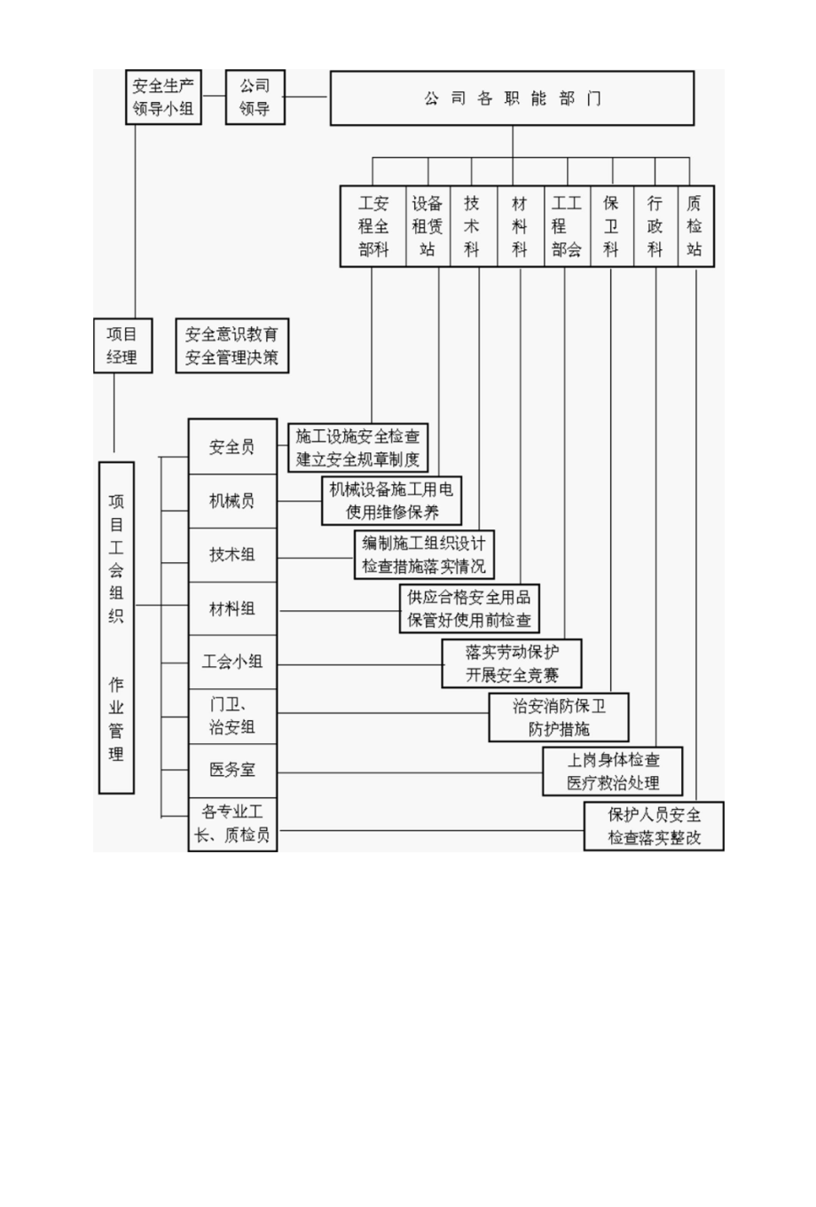 蓝湾公馆工程施工职业健康安全管理控制.docx_第3页