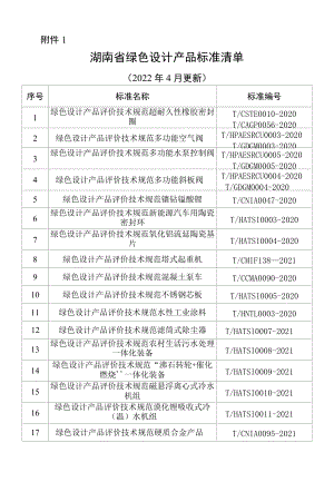 湖南省绿色设计产品标准清单（20224月更新）、绿色设计产品自评价报告.docx