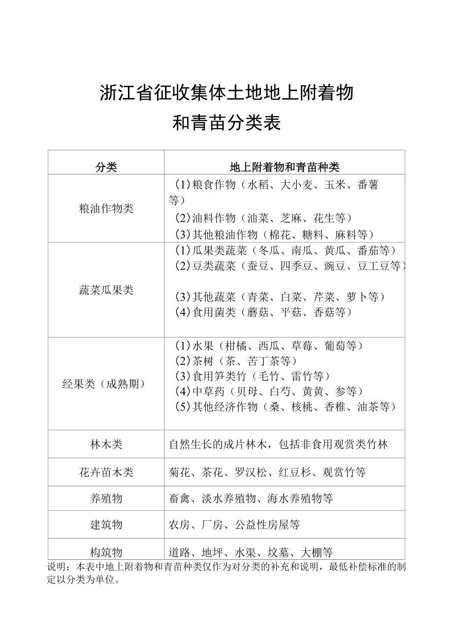 《浙江省征收集体土地地上附着物和青苗最低补偿标准.docx_第3页