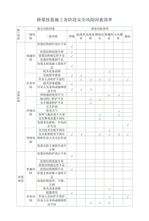 桥梁挂篮施工各阶段安全风险因素清单.docx