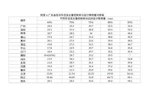 广东省各市径流总量控制率与设计降雨量对照表、代表站点多平均逐月降雨量蒸发量参照表.docx