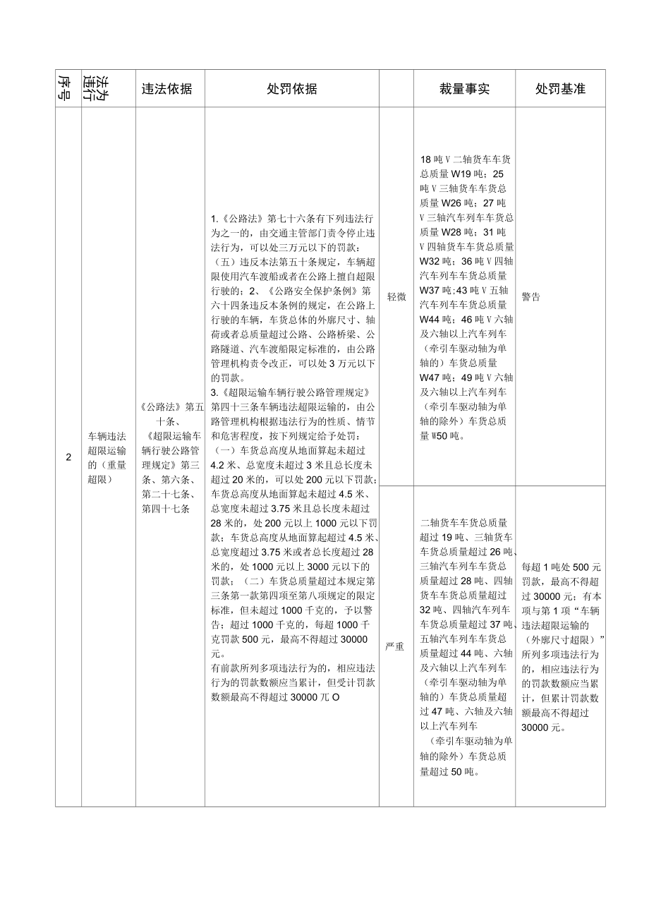 川渝地区统一交通运输行政处罚裁量基准（第一批）.docx_第3页