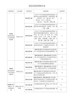 国家危险废物名录.docx