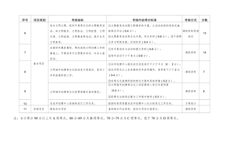 文明城市创建常态化管理工作考核表（承担一般创建任务的单位）学校).docx_第3页