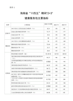 海南省“十四五”期间“2+3”健康服务包主要指标.docx