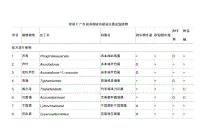 广东省海绵城市建设主要适宜植物、浅层土壤渗透系数.docx