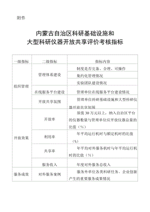 内蒙古自治区科研基础设施和大型科研仪器开放共享评价考核指标.docx