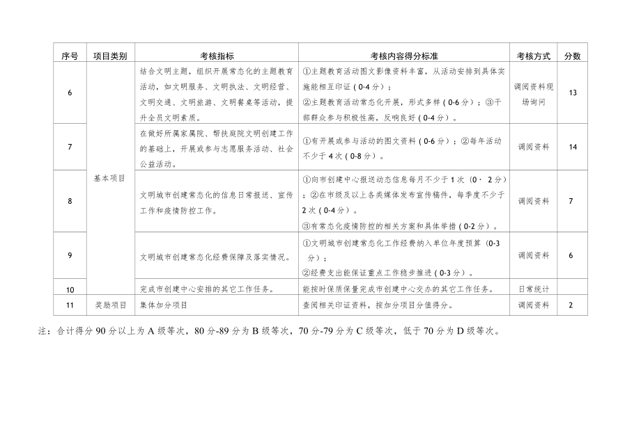 文明城市创建常态化管理工作考核表（承担一般创建任务的单位）.docx_第3页