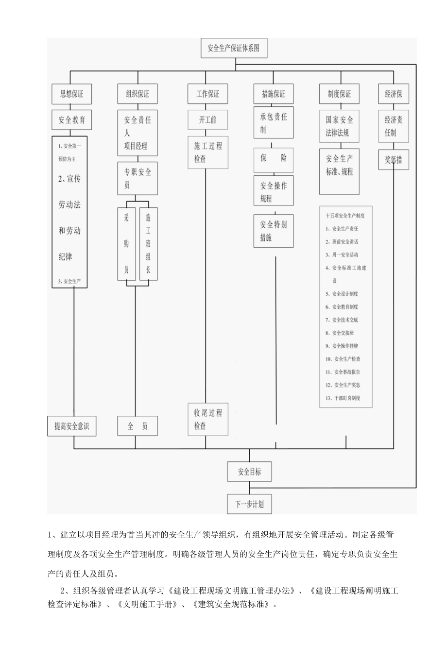 楼盘小区项目消防工程现场安全生产、文明施工、环保方案、消防保证措施.docx_第3页