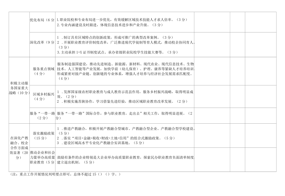 陕西省职业教育改革发展成效明显的市、县（区）自评表.docx_第2页