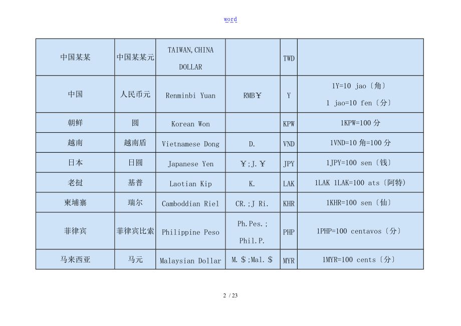 世界各国货币三字码.doc_第2页