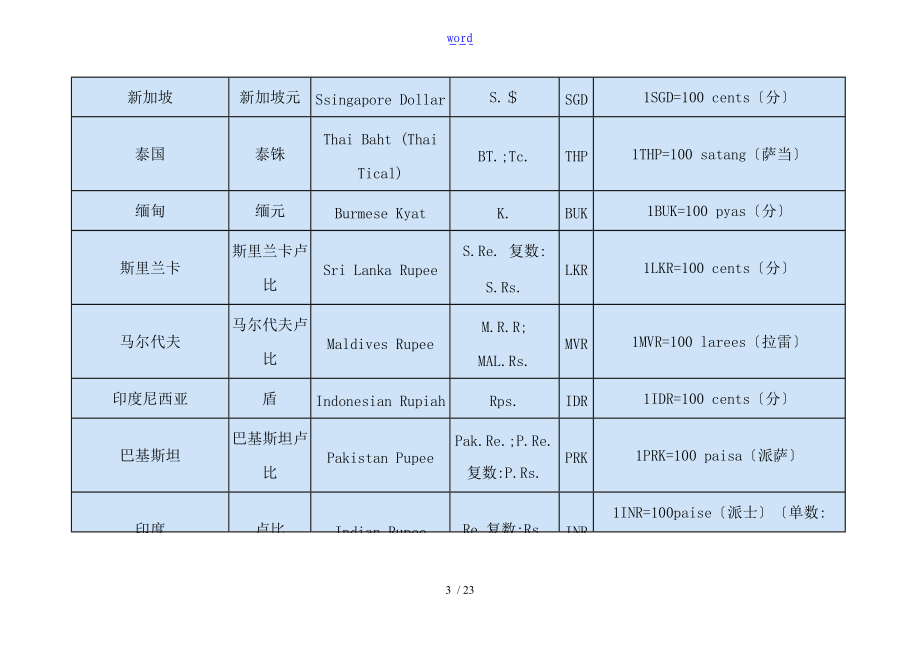 世界各国货币三字码.doc_第3页