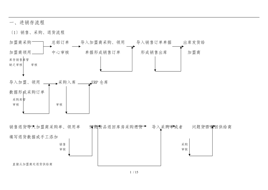 进销存财务流程图.doc_第1页