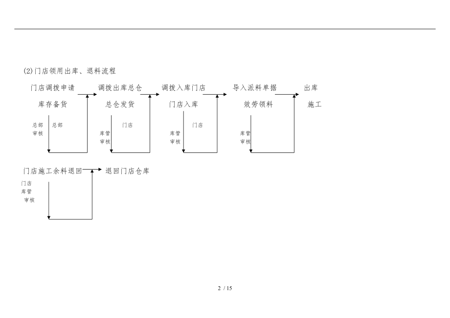 进销存财务流程图.doc_第2页