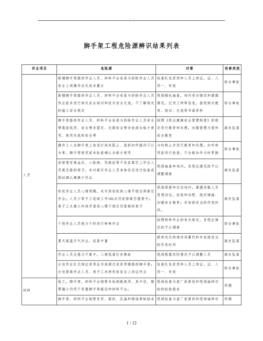 施工现场危险源辨识与风险评价-脚手架.doc_第1页