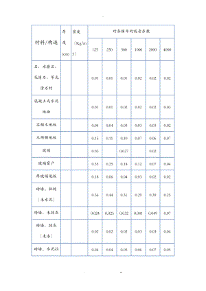 常用装饰材料吸声系数表资料.doc