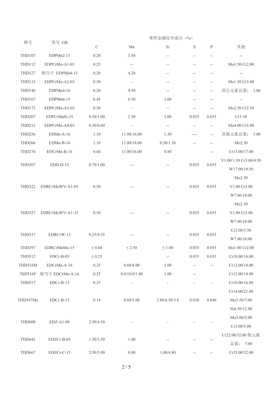 各种焊条型号对照表2.doc_第2页