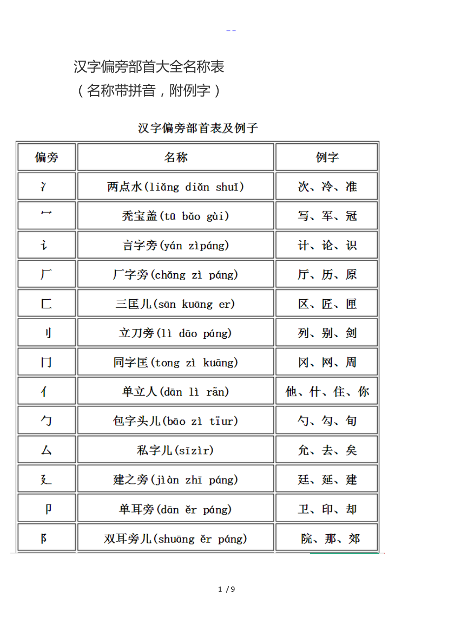 汉字偏旁部首大全名称表名称带拼音附例字.doc_第1页