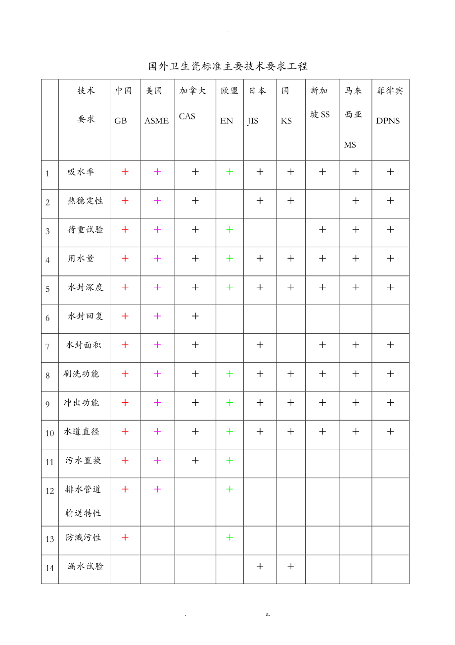 各国卫生陶瓷标准主要技术要求项目.doc_第1页